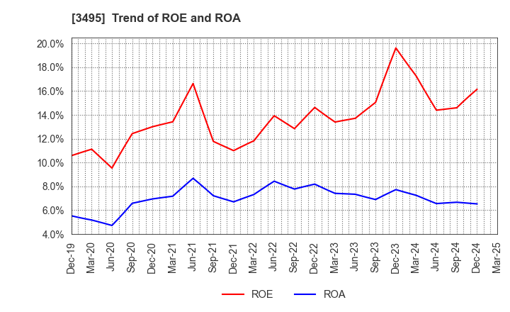 3495 Koryojyuhan Co.,Ltd.: Trend of ROE and ROA