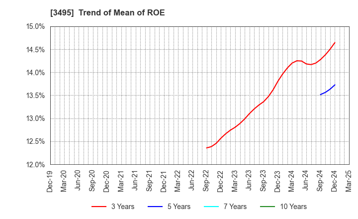 3495 Koryojyuhan Co.,Ltd.: Trend of Mean of ROE
