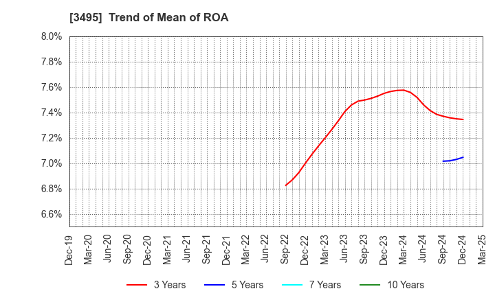 3495 Koryojyuhan Co.,Ltd.: Trend of Mean of ROA