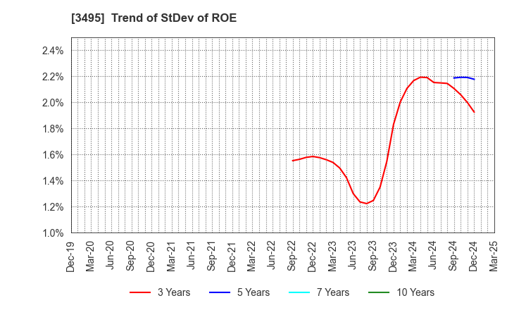 3495 Koryojyuhan Co.,Ltd.: Trend of StDev of ROE