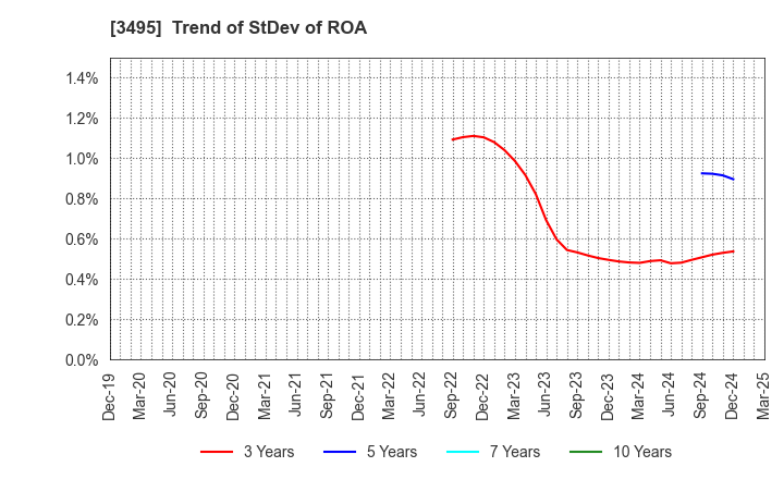 3495 Koryojyuhan Co.,Ltd.: Trend of StDev of ROA