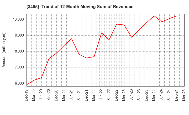 3495 Koryojyuhan Co.,Ltd.: Trend of 12-Month Moving Sum of Revenues