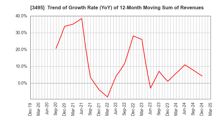 3495 Koryojyuhan Co.,Ltd.: Trend of Growth Rate (YoY) of 12-Month Moving Sum of Revenues