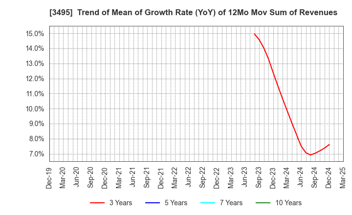 3495 Koryojyuhan Co.,Ltd.: Trend of Mean of Growth Rate (YoY) of 12Mo Mov Sum of Revenues