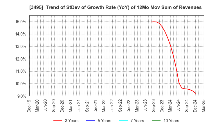 3495 Koryojyuhan Co.,Ltd.: Trend of StDev of Growth Rate (YoY) of 12Mo Mov Sum of Revenues