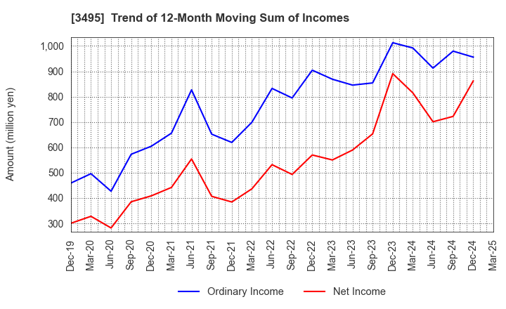 3495 Koryojyuhan Co.,Ltd.: Trend of 12-Month Moving Sum of Incomes