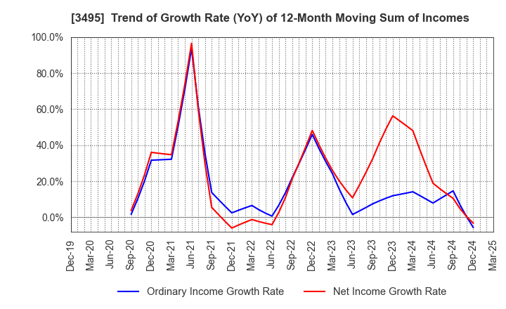 3495 Koryojyuhan Co.,Ltd.: Trend of Growth Rate (YoY) of 12-Month Moving Sum of Incomes