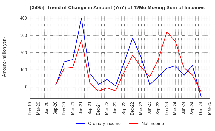 3495 Koryojyuhan Co.,Ltd.: Trend of Change in Amount (YoY) of 12Mo Moving Sum of Incomes