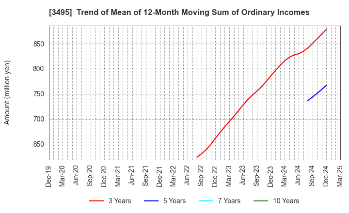 3495 Koryojyuhan Co.,Ltd.: Trend of Mean of 12-Month Moving Sum of Ordinary Incomes