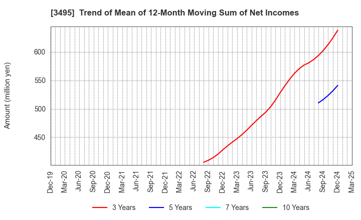 3495 Koryojyuhan Co.,Ltd.: Trend of Mean of 12-Month Moving Sum of Net Incomes