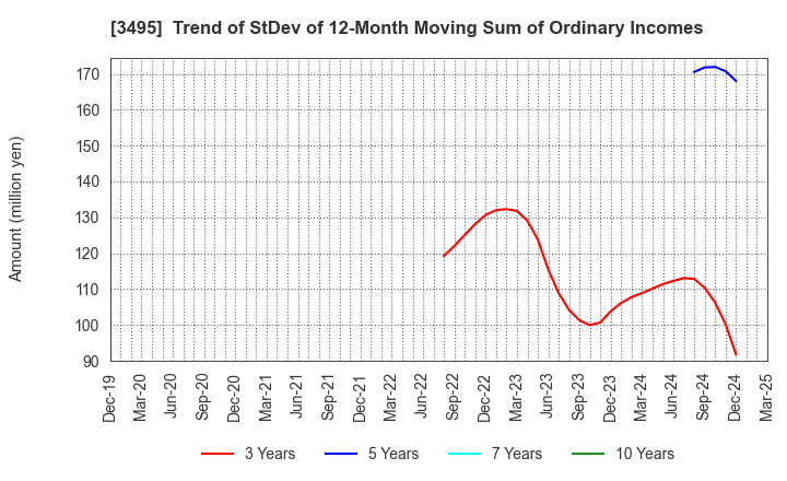 3495 Koryojyuhan Co.,Ltd.: Trend of StDev of 12-Month Moving Sum of Ordinary Incomes