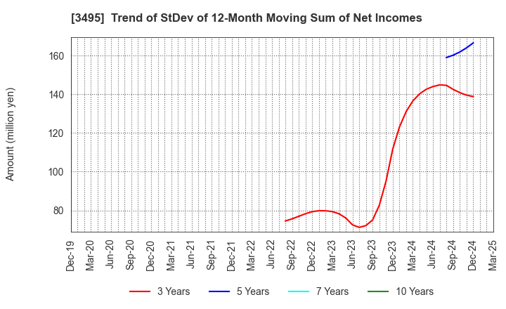 3495 Koryojyuhan Co.,Ltd.: Trend of StDev of 12-Month Moving Sum of Net Incomes