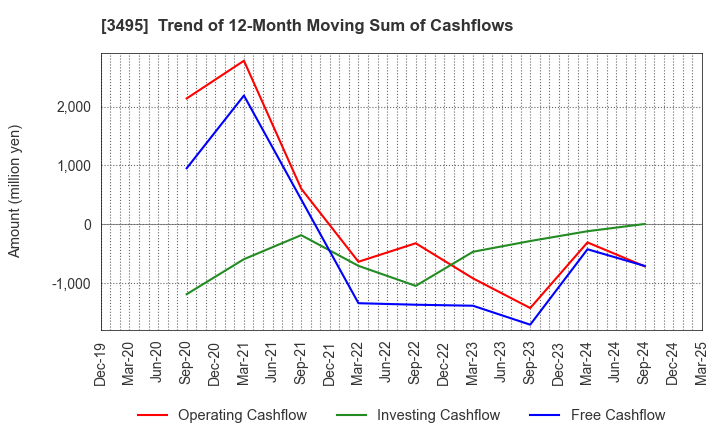 3495 Koryojyuhan Co.,Ltd.: Trend of 12-Month Moving Sum of Cashflows