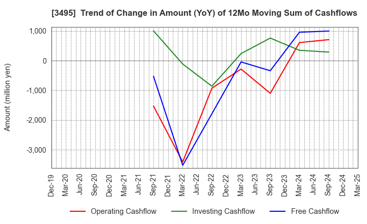 3495 Koryojyuhan Co.,Ltd.: Trend of Change in Amount (YoY) of 12Mo Moving Sum of Cashflows