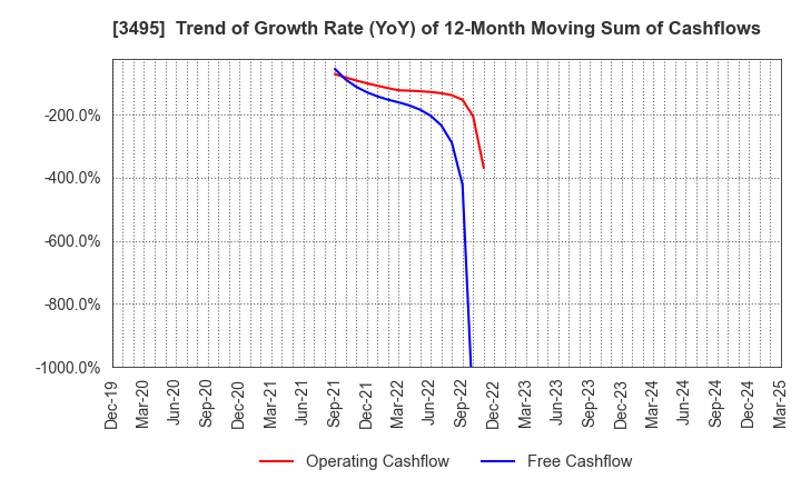 3495 Koryojyuhan Co.,Ltd.: Trend of Growth Rate (YoY) of 12-Month Moving Sum of Cashflows