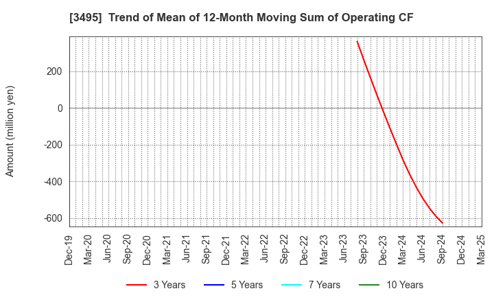 3495 Koryojyuhan Co.,Ltd.: Trend of Mean of 12-Month Moving Sum of Operating CF