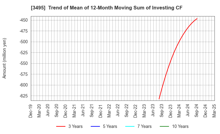 3495 Koryojyuhan Co.,Ltd.: Trend of Mean of 12-Month Moving Sum of Investing CF