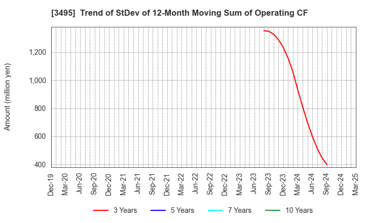 3495 Koryojyuhan Co.,Ltd.: Trend of StDev of 12-Month Moving Sum of Operating CF