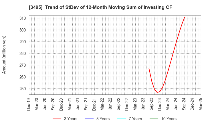3495 Koryojyuhan Co.,Ltd.: Trend of StDev of 12-Month Moving Sum of Investing CF