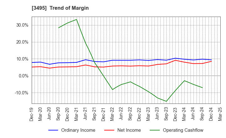 3495 Koryojyuhan Co.,Ltd.: Trend of Margin