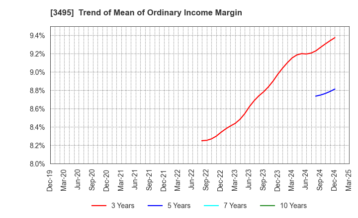 3495 Koryojyuhan Co.,Ltd.: Trend of Mean of Ordinary Income Margin