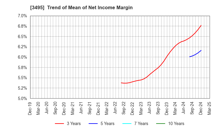 3495 Koryojyuhan Co.,Ltd.: Trend of Mean of Net Income Margin