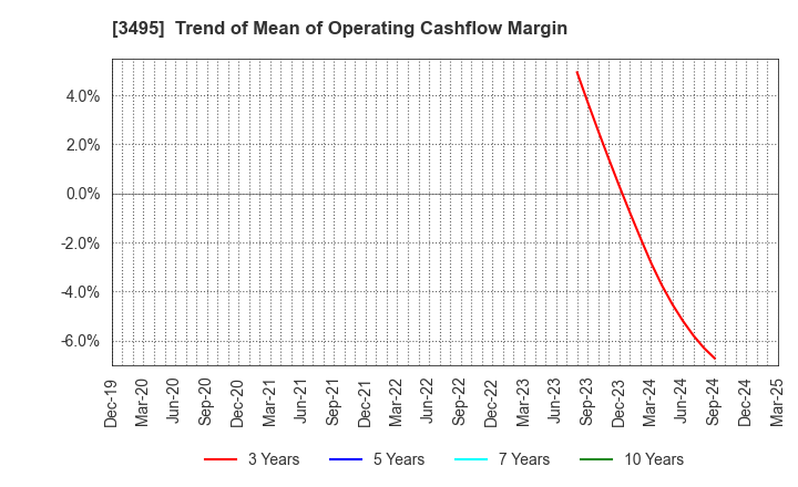 3495 Koryojyuhan Co.,Ltd.: Trend of Mean of Operating Cashflow Margin