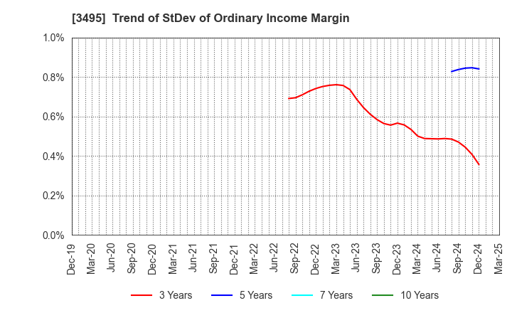 3495 Koryojyuhan Co.,Ltd.: Trend of StDev of Ordinary Income Margin