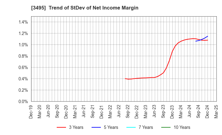 3495 Koryojyuhan Co.,Ltd.: Trend of StDev of Net Income Margin