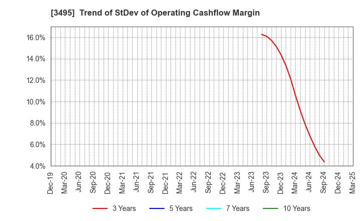 3495 Koryojyuhan Co.,Ltd.: Trend of StDev of Operating Cashflow Margin