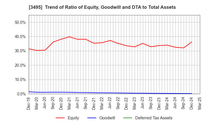 3495 Koryojyuhan Co.,Ltd.: Trend of Ratio of Equity, Goodwill and DTA to Total Assets