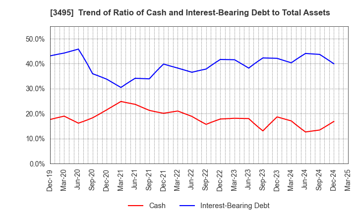 3495 Koryojyuhan Co.,Ltd.: Trend of Ratio of Cash and Interest-Bearing Debt to Total Assets