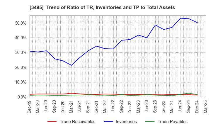 3495 Koryojyuhan Co.,Ltd.: Trend of Ratio of TR, Inventories and TP to Total Assets