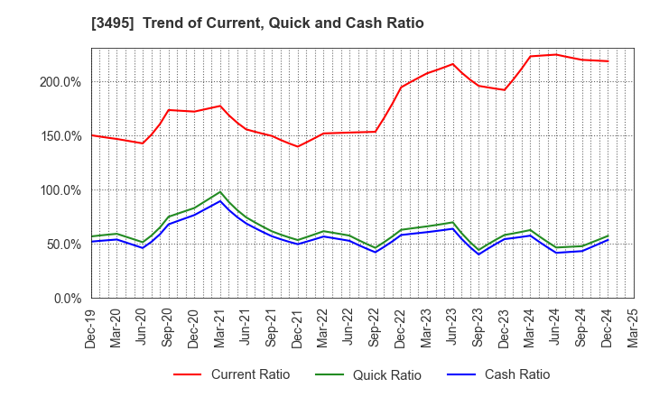 3495 Koryojyuhan Co.,Ltd.: Trend of Current, Quick and Cash Ratio