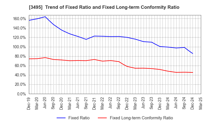 3495 Koryojyuhan Co.,Ltd.: Trend of Fixed Ratio and Fixed Long-term Conformity Ratio