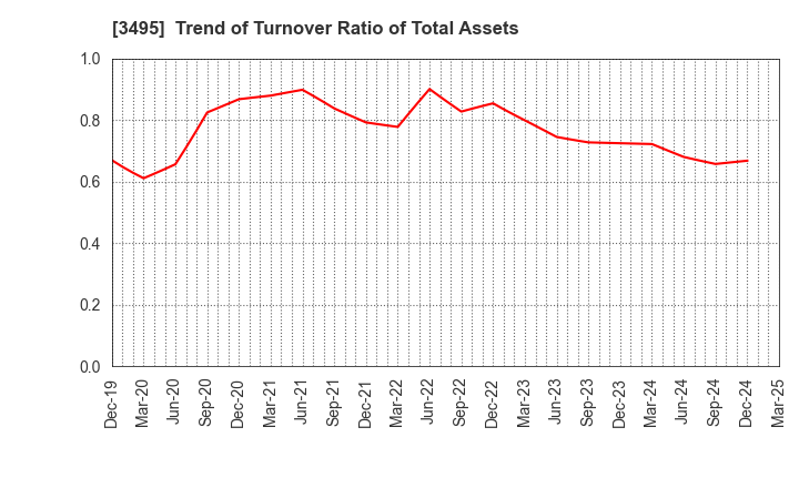 3495 Koryojyuhan Co.,Ltd.: Trend of Turnover Ratio of Total Assets