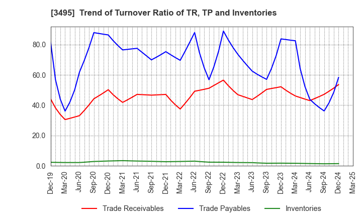 3495 Koryojyuhan Co.,Ltd.: Trend of Turnover Ratio of TR, TP and Inventories