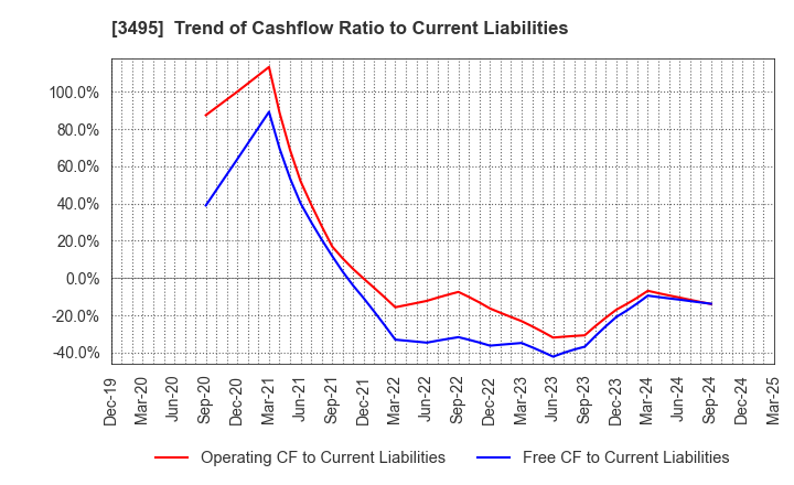 3495 Koryojyuhan Co.,Ltd.: Trend of Cashflow Ratio to Current Liabilities