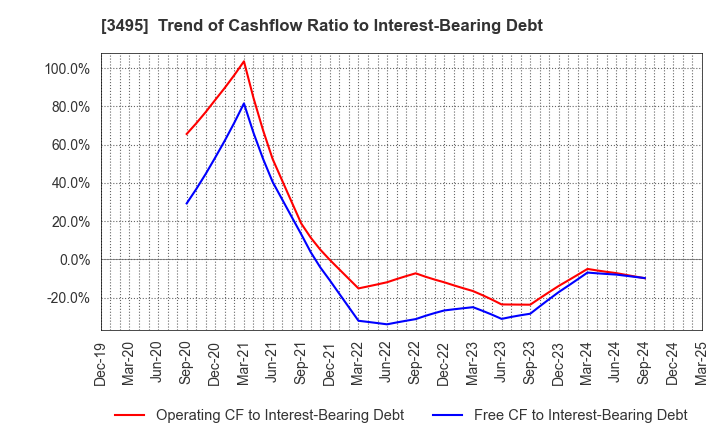 3495 Koryojyuhan Co.,Ltd.: Trend of Cashflow Ratio to Interest-Bearing Debt