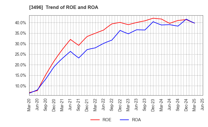 3496 AZOOM CO.,LTD: Trend of ROE and ROA
