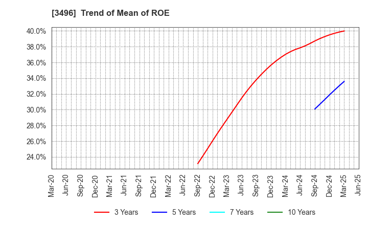 3496 AZOOM CO.,LTD: Trend of Mean of ROE