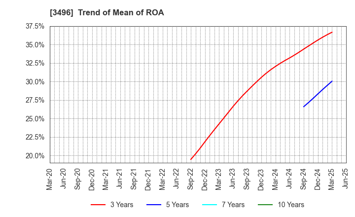 3496 AZOOM CO.,LTD: Trend of Mean of ROA