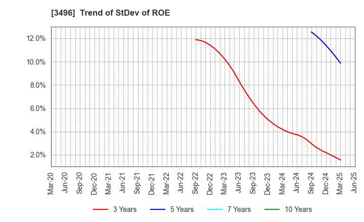 3496 AZOOM CO.,LTD: Trend of StDev of ROE