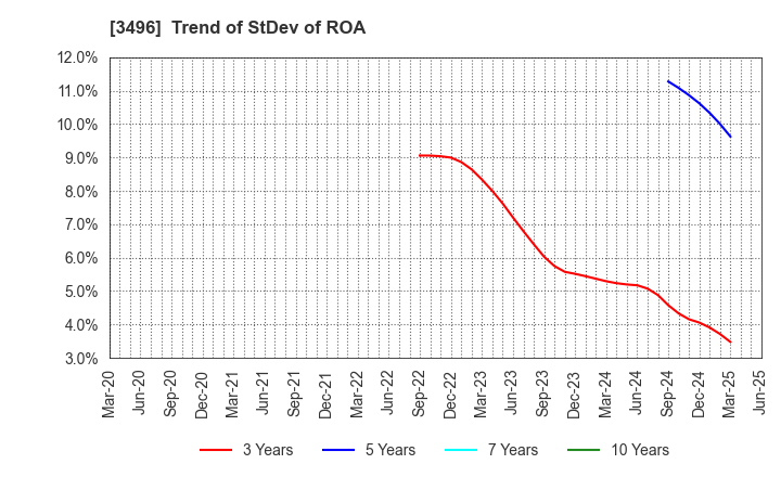 3496 AZOOM CO.,LTD: Trend of StDev of ROA