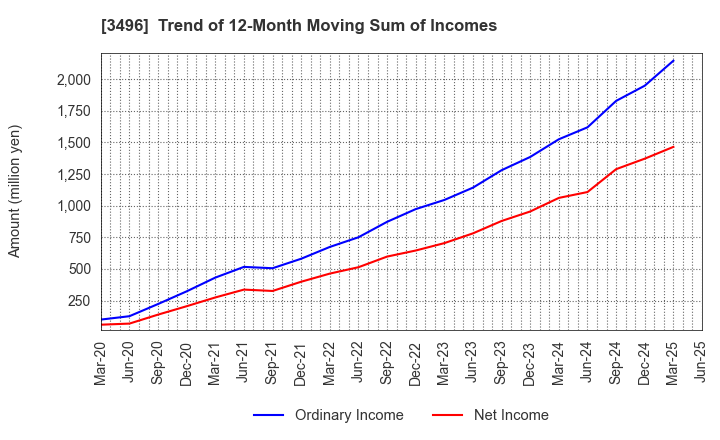 3496 AZOOM CO.,LTD: Trend of 12-Month Moving Sum of Incomes