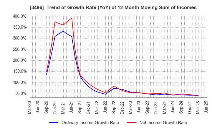 3496 AZOOM CO.,LTD: Trend of Growth Rate (YoY) of 12-Month Moving Sum of Incomes
