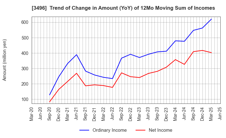 3496 AZOOM CO.,LTD: Trend of Change in Amount (YoY) of 12Mo Moving Sum of Incomes