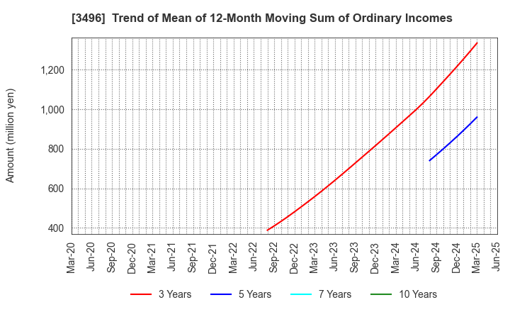 3496 AZOOM CO.,LTD: Trend of Mean of 12-Month Moving Sum of Ordinary Incomes