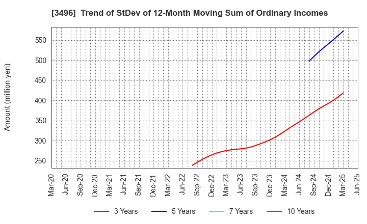 3496 AZOOM CO.,LTD: Trend of StDev of 12-Month Moving Sum of Ordinary Incomes