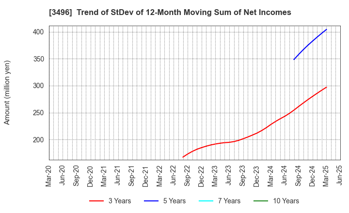 3496 AZOOM CO.,LTD: Trend of StDev of 12-Month Moving Sum of Net Incomes